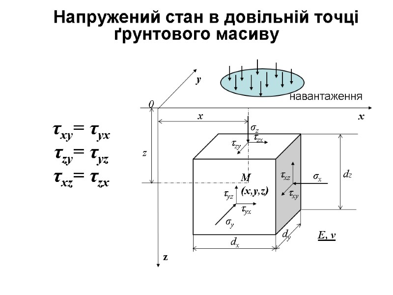 Напружений стан в довільній точці ґрунтового масиву τxy= τyx τzy= τyz τxz= τzx